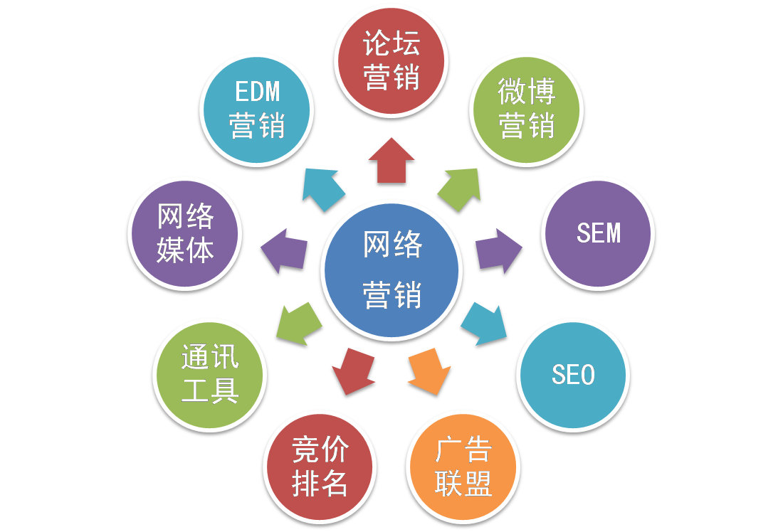 網絡營銷